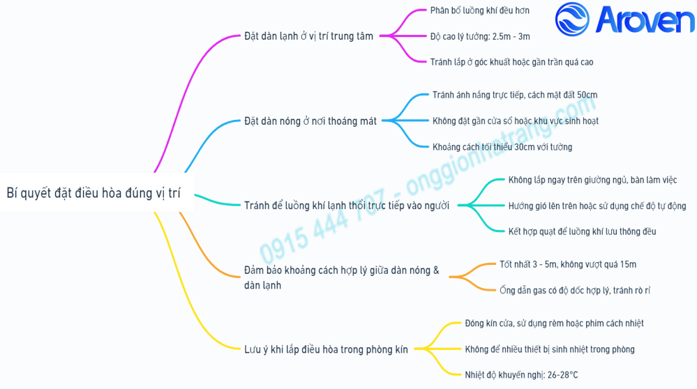 BÍ QUYẾT ĐẶT ĐIỀU HÒA ĐÚNG VỊ TRÍ – TỐI ƯU HIỆU SUẤT, TIẾT KIỆM CHI PHÍ!
