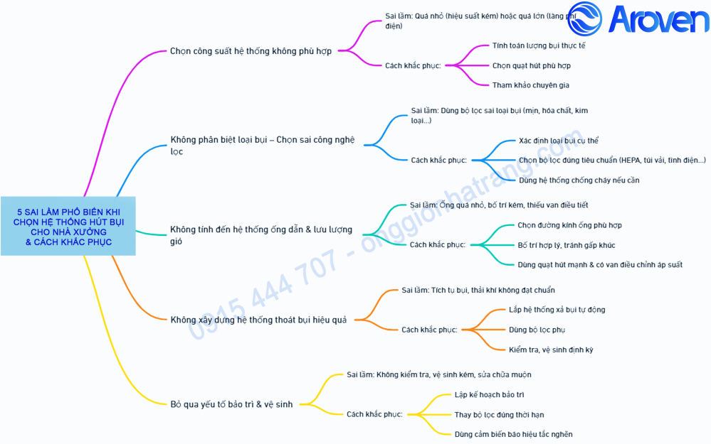 NHỮNG SAI LẦM THƯỜNG GẶP KHI CHỌN HỆ THỐNG HÚT BỤI CHO NHÀ XƯỞNG & CÁCH KHẮC PHỤC