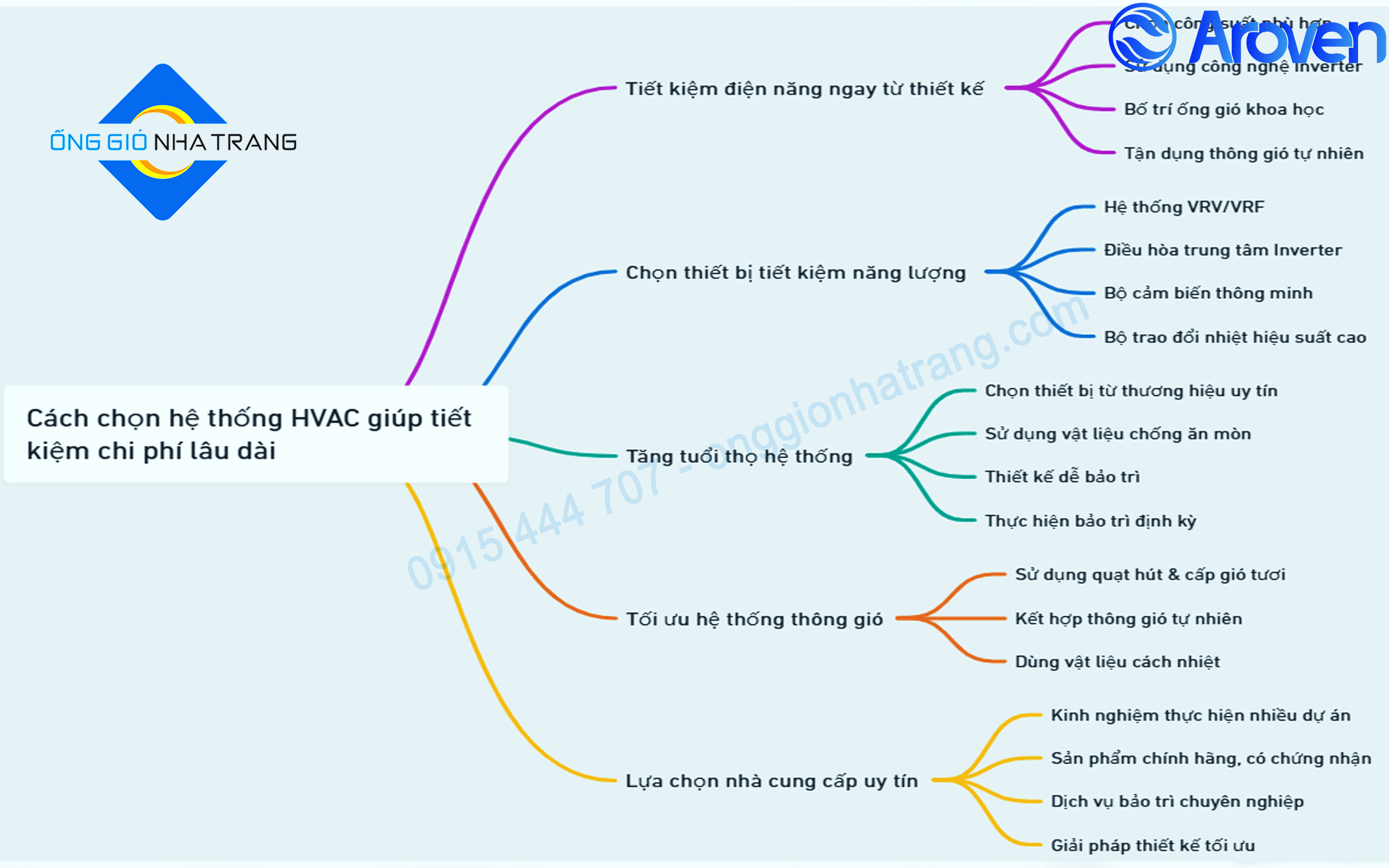 CHỌN ĐÚNG HỆ THỐNG HVAC – TIẾT KIỆM CHI PHÍ LÂU DÀI, ĐẦU TƯ HIỆU QUẢ